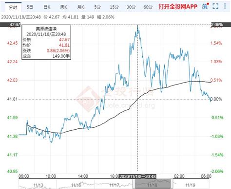 新浪原油价格走势图_72小时原油价格走势图 - 随意云