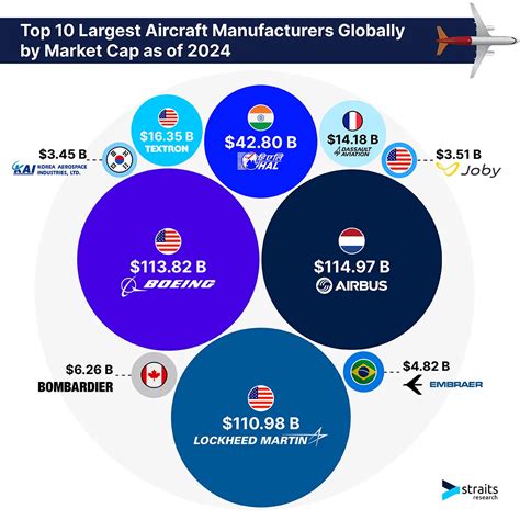 Top 10 Largest Aircraft Manufacturers Globally as of 2024