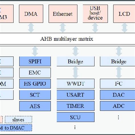 Image result for Basic Structure of Microcontroller