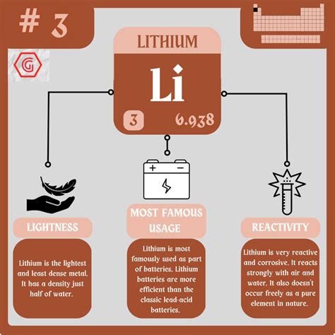 Lithium and its Notable Facts: An Infographic – Godric M