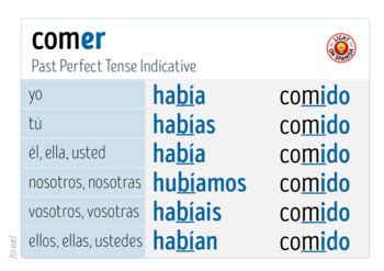 Spanish Verbs COMER Conjugation Charts by Light On Spanish | TPT