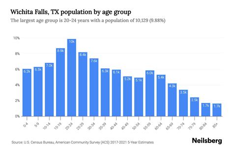 Wichita Falls, TX Population - 2023 Stats & Trends | Neilsberg