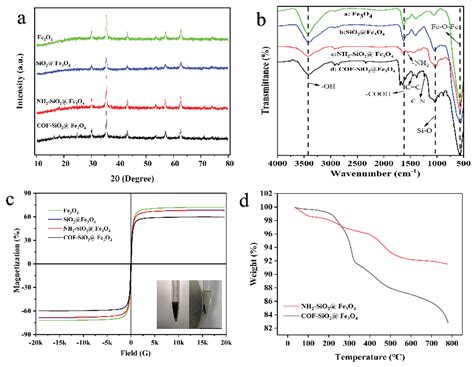 COF-SiO2@Fe3O4 Core-Shell Composite for Magnetic Solid-Phase Extraction ...