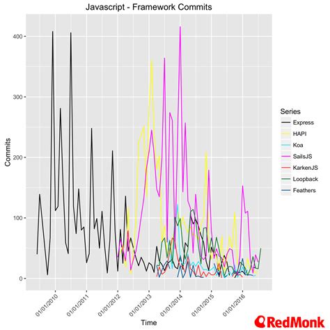 JavaScript Framework Popularity Graph 的图像结果