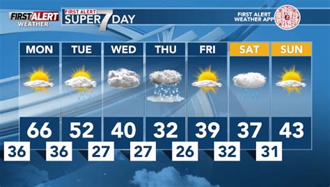 First Alert Weather The next weathermaker will arrive on Tuesday