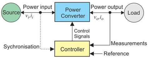 Hardware-in-the-Loop Simulations: A Historical Overview of Engineering ...