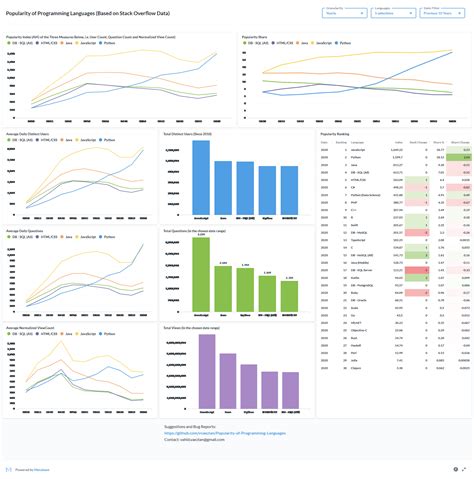 Programming Languages Popularity and Relationship Graph 的图像结果