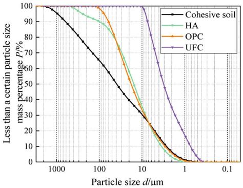 Effect of Ultra-Fine Cement on the Strength and Microstructure of Humic ...