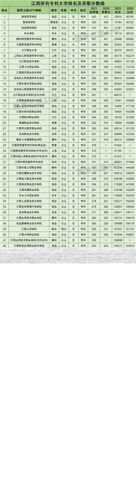 江西专科学校排名及分数线2021-江西最低分的大专学校-高考100