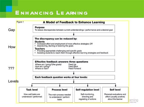 John Hattie: Effect Sizes on Achievement | PPT