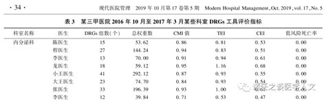 CMI排名全省第一 这家医院如何实现从按项目付费的“亏损”到DRG后的“结余” | 管理新主张 - 知乎