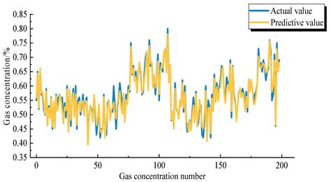 A Spark Streaming-Based Early Warning Model for Gas Concentration ...