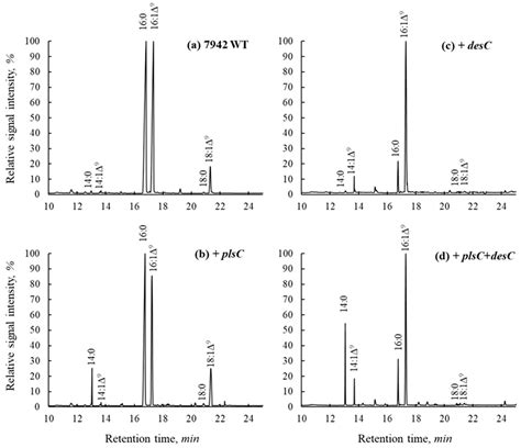 The Specificities of Lysophosphatidic Acid Acyltransferase and Fatty ...
