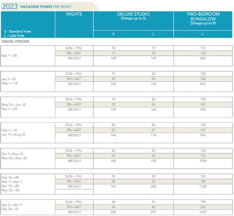 DVC Points Charts | DVC Points Chart at Vacatia