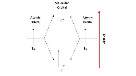 Molecular Orbital Theory (MOT) | PPTX