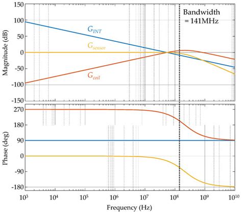 PCB-Embedded Spiral Pattern Pick-Up Coil Current Sensor for WBG Devices
