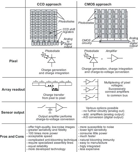 CCD Sensor vs CMOS-Sensor 的图像结果