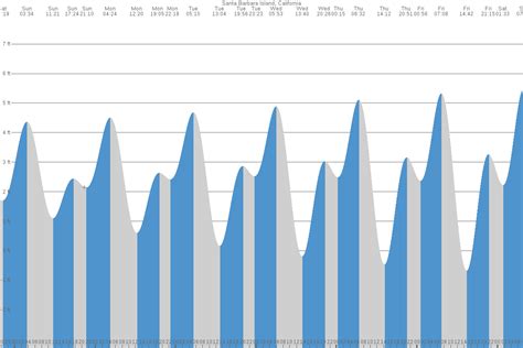 Santa Barbara Island (CA) Tide Chart | 7 Day Tide Times | TideTime.org