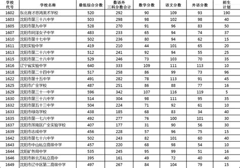 2021沈阳重点高中排名一览表_高三网