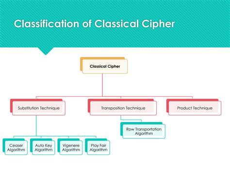 Image result for Classical Cipher