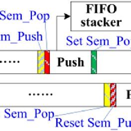 Image result for Java Stack FIFO