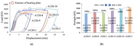 Analysis of Bearing Strength of Post-Tensioning Anchorage Zone with ...
