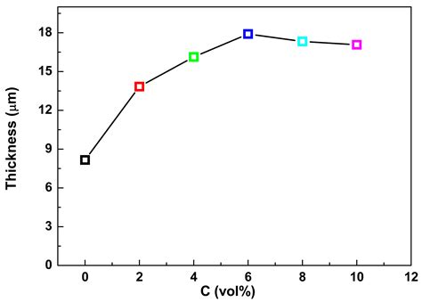 Plasma Electrolytic Oxidation of Magnesium Alloy AZ31B in Electrolyte ...