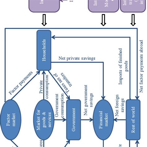 Circular Flow Model Essay 的图像结果