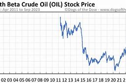 Image result for Oil Stock Prices Chart