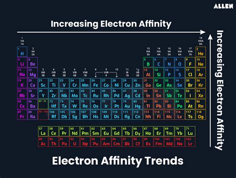 Electronegativity Vs Electron Affinity
