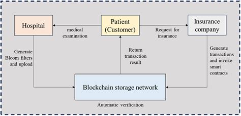 BMIT: A Blockchain-Based Medical Insurance Transaction System