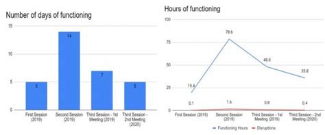 Assembly 2.0 :Telangana house clocks 27 working days, AP 31 so far