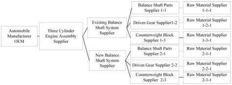 Process Quality Control Method for Three-Cylinder Engine Balance Shaft ...