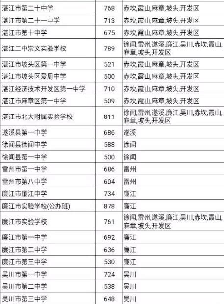 2020年广东湛江中考录取分数线（已公布）(4)_2020中考分数线_中考网