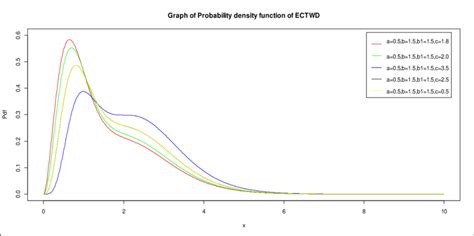 Image result for Probability Distribution Graph