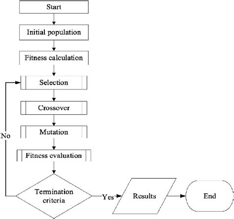 Image result for Example Problems for Simple Genetic Algorithm