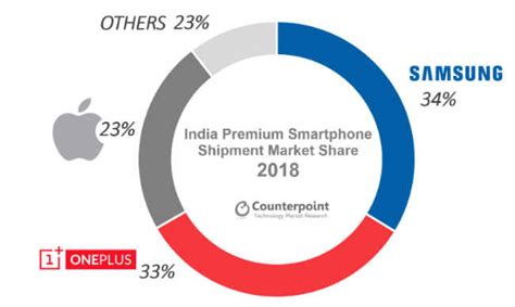 OnePlus tops Counterpoint's best selling premium smartphone list in ...