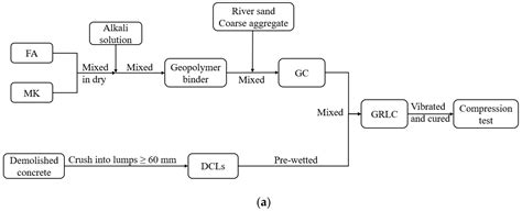 Axial Compressive Behavior of Geopolymer Recycled Lump Concrete