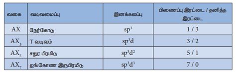 ஹேலஜன் இடைச் சேர்மங்கள் - தயாரிப்பு , வடிவம் | Inter halogen compounds ...