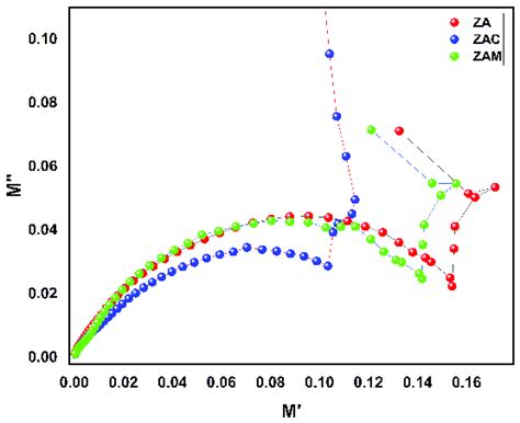 Image result for Cole Cole Plot Using Zview Software