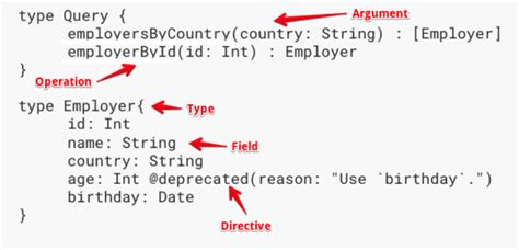 Graphql Java 的图像结果
