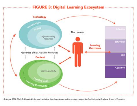 Digital Learning Ecosystem 的图像结果