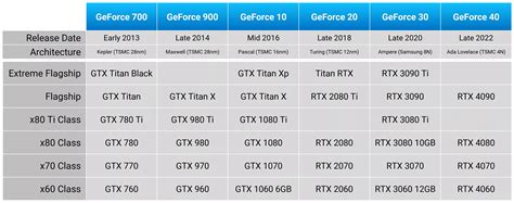 Nvidia's GPU Classes Through the Years: What to Expect from the RTX 5080 | TechSpot