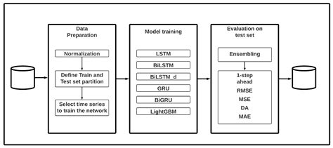 A Machine Learning Approach for Bitcoin Forecasting