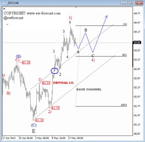 Image result for Elliott Wave Software