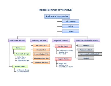 Image result for ICS Incident Command System Chart