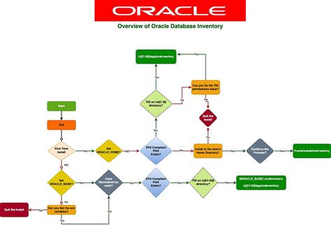 Image result for Oracle Inventory Tutorial