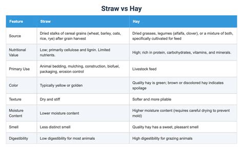 Straw vs Hay
