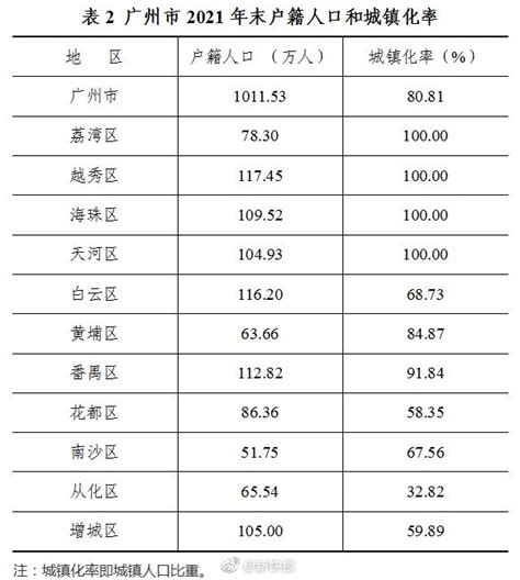 2017年广州各区人口大数据分析：黄埔男最多 从化最爱生二孩【图】_智研咨询