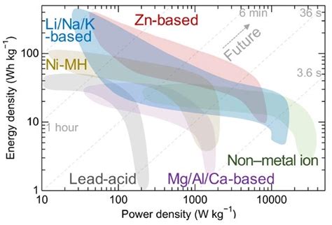 Comparative Review on the Aqueous Zinc-Ion Batteries (AZIBs) and ...